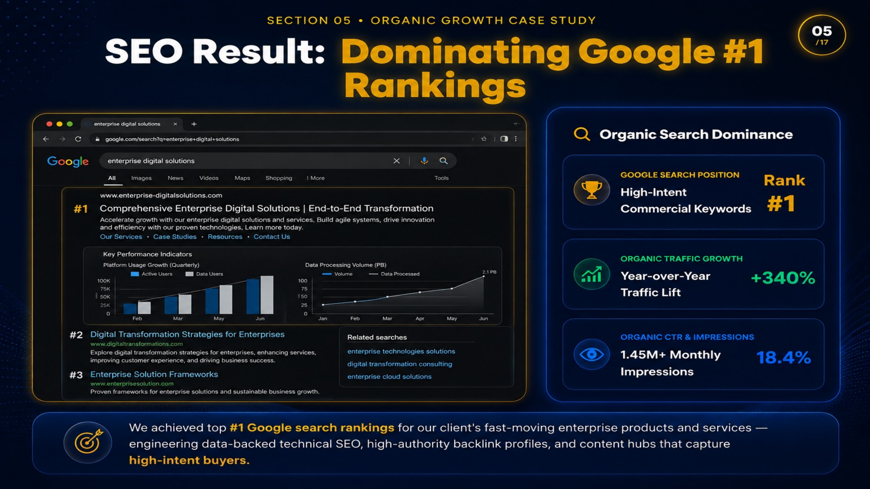 IDMR Slide 05 SEO Google #1 Rankings