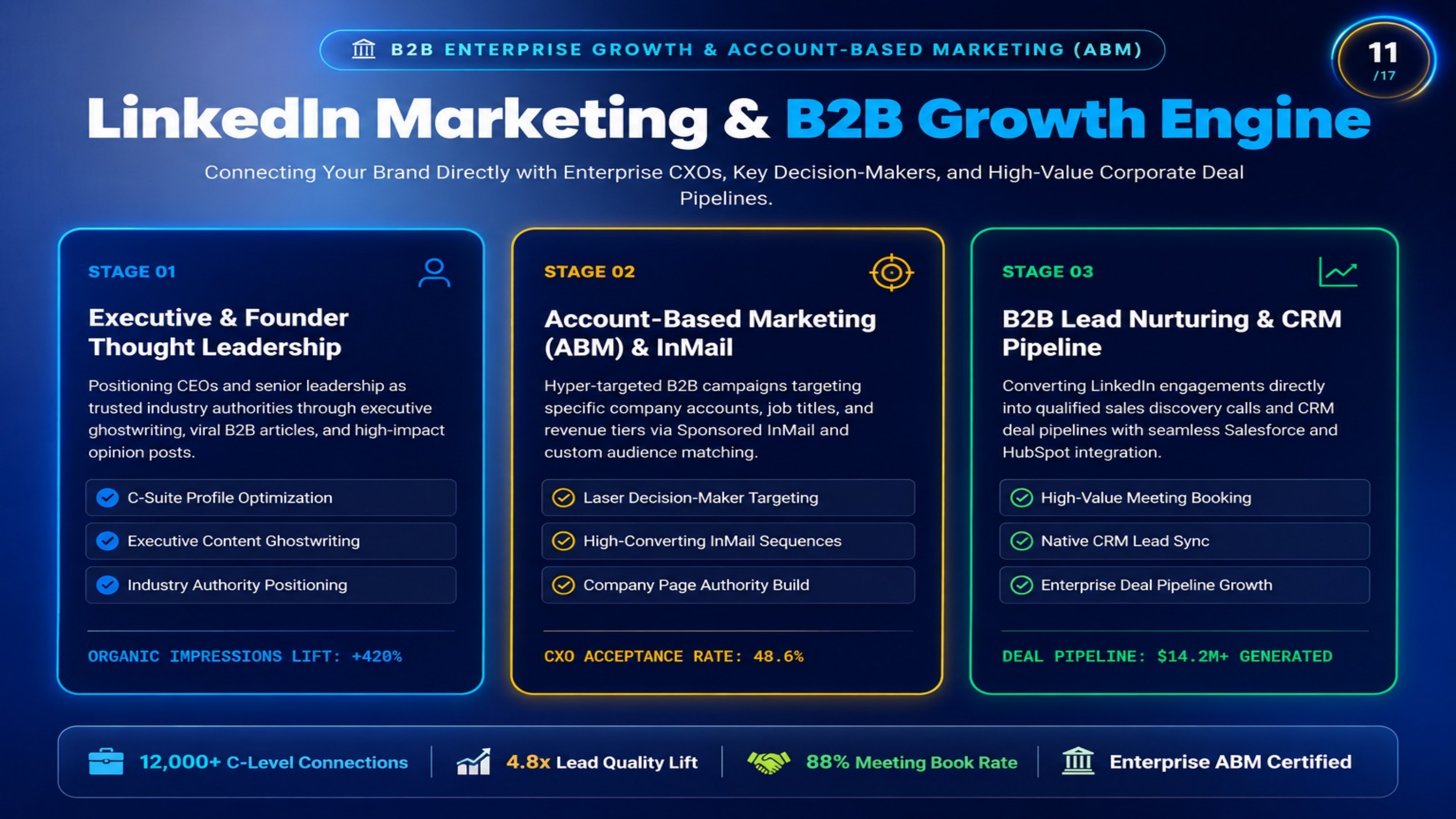 IDMR Slide 11 LinkedIn Marketing & B2B Growth