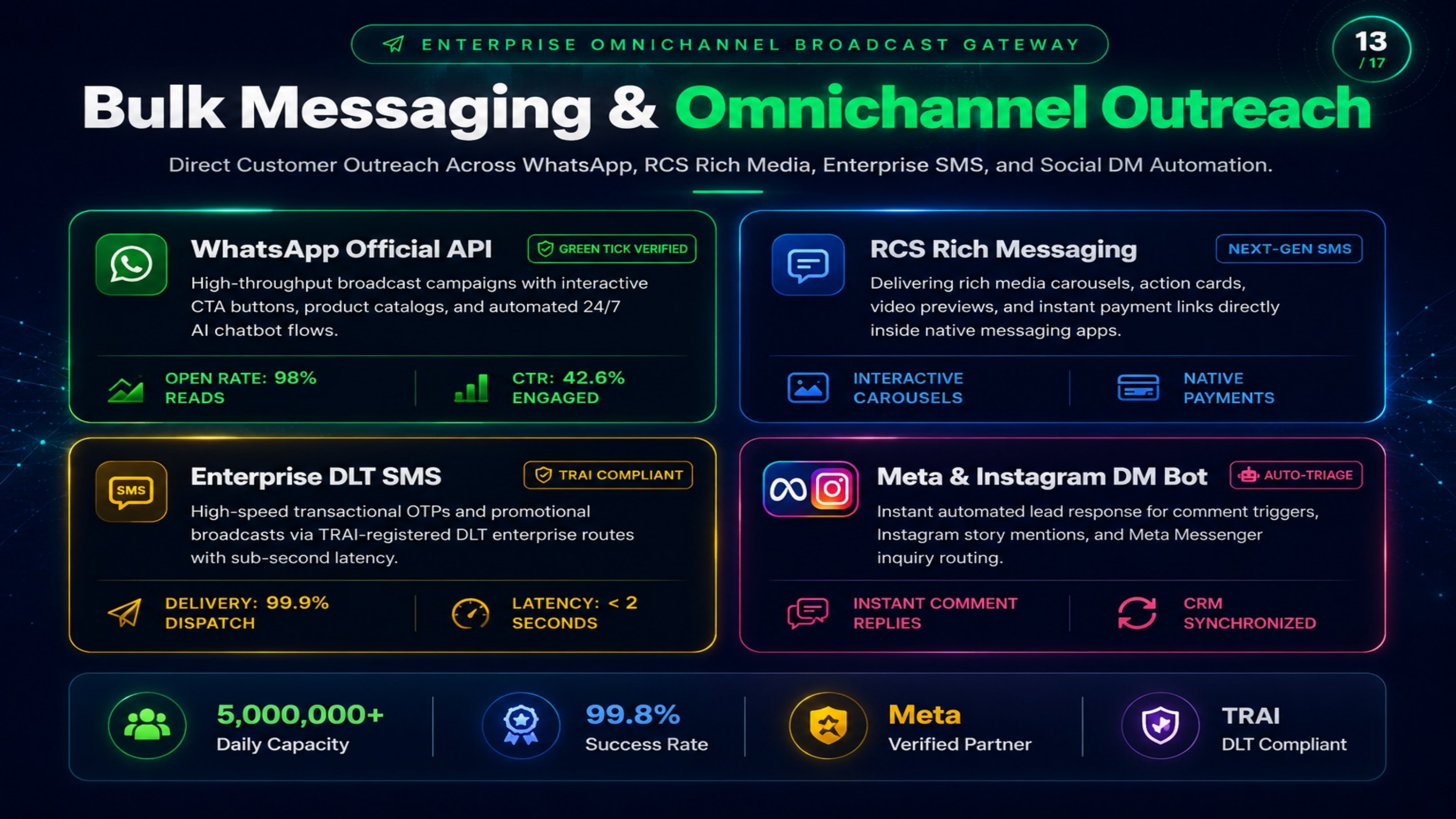 IDMR Slide 13 Bulk Messaging & Omnichannel Outreach