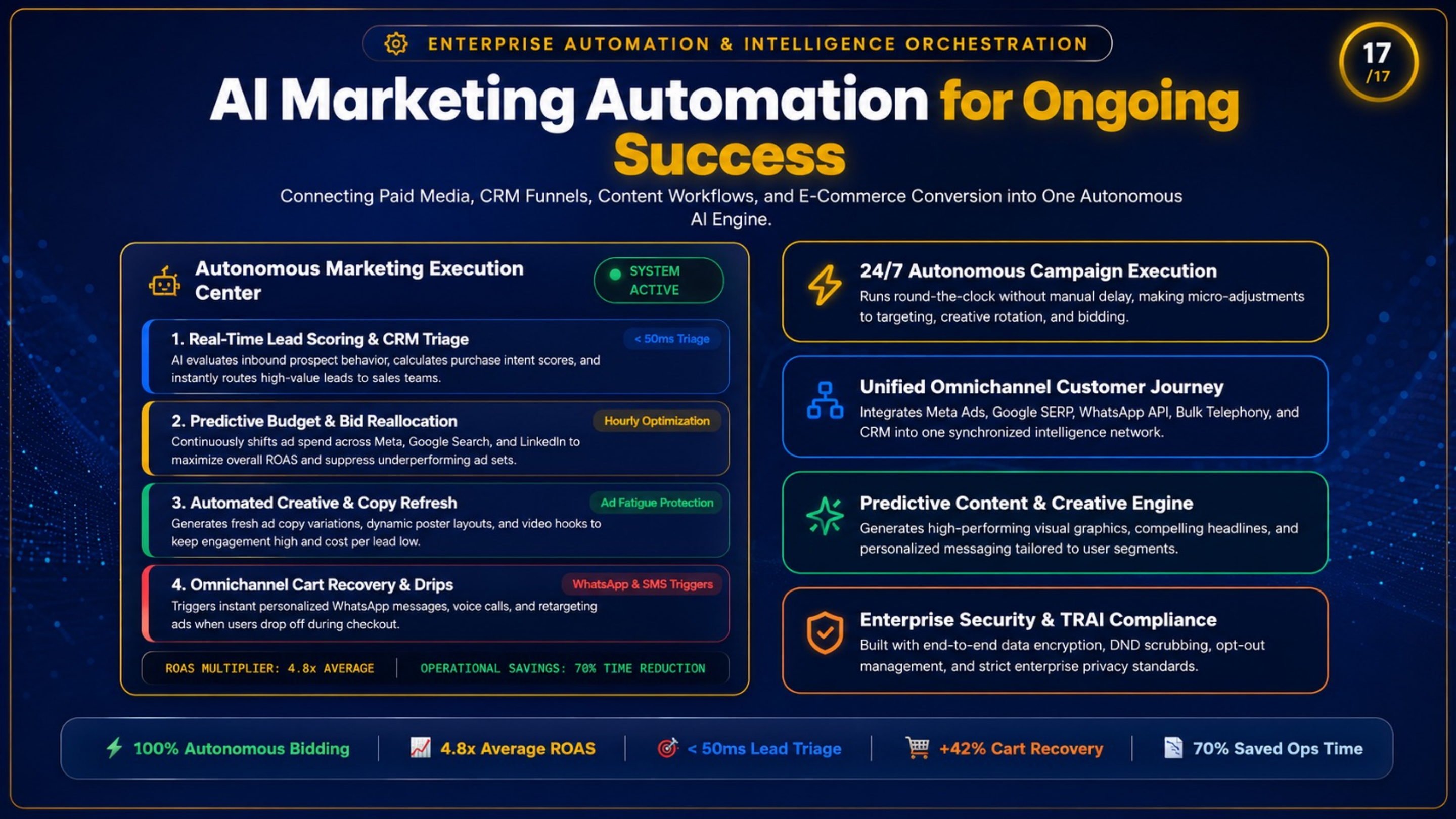 IDMR Slide 17 AI Marketing Automation